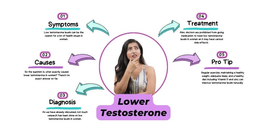 Lower Testosterone in Women